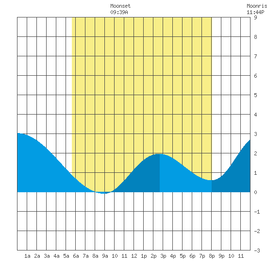 Huntington Beach tide chart for Sunday, June 15, 2025