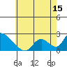 Huntington Beach tide chart for Sunday, June 15, 2025