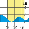 Huntington Beach tide chart for Monday, June 16, 2025