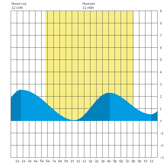 Huntington Beach tide chart for Tuesday, June 17, 2025