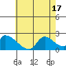 Huntington Beach tide chart for Tuesday, June 17, 2025