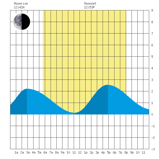 Huntington Beach tide chart for Wednesday, June 18, 2025