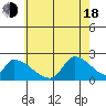 Huntington Beach tide chart for Wednesday, June 18, 2025