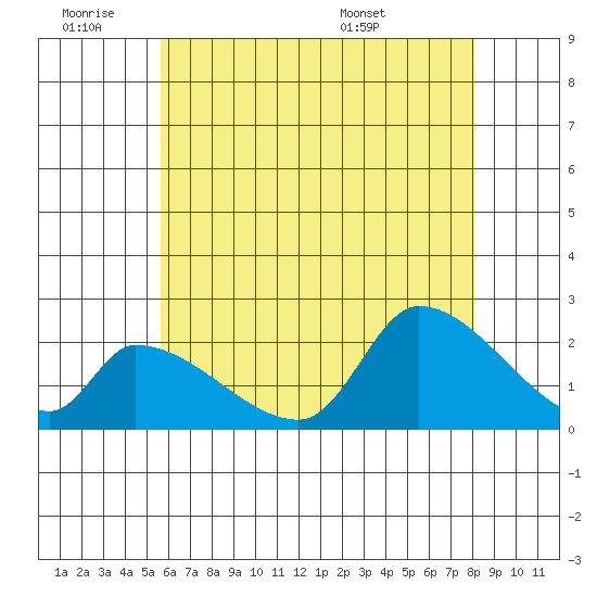 Huntington Beach tide chart for Thursday, June 19, 2025