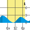Huntington Beach tide chart for Sunday, June 1, 2025
