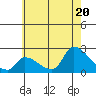 Huntington Beach tide chart for Friday, June 20, 2025