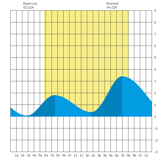 Huntington Beach tide chart for Saturday, June 21, 2025