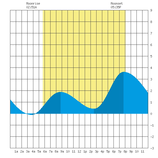 Huntington Beach tide chart for Sunday, June 22, 2025