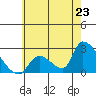 Huntington Beach tide chart for Monday, June 23, 2025