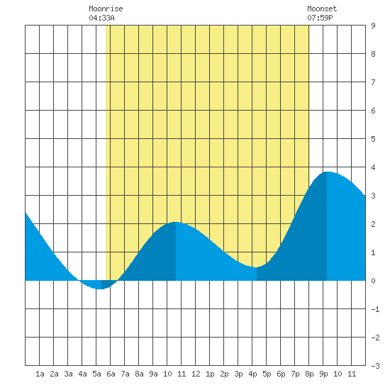 Huntington Beach tide chart for Tuesday, June 24, 2025