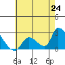 Huntington Beach tide chart for Tuesday, June 24, 2025