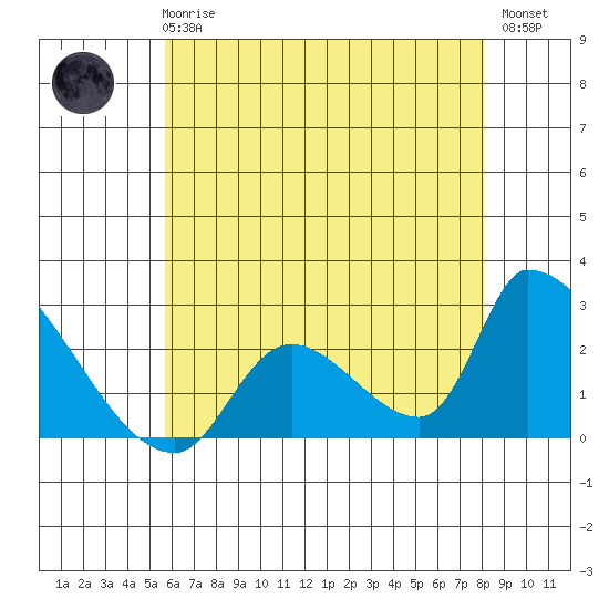 Huntington Beach tide chart for Wednesday, June 25, 2025