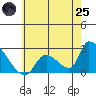 Huntington Beach tide chart for Wednesday, June 25, 2025