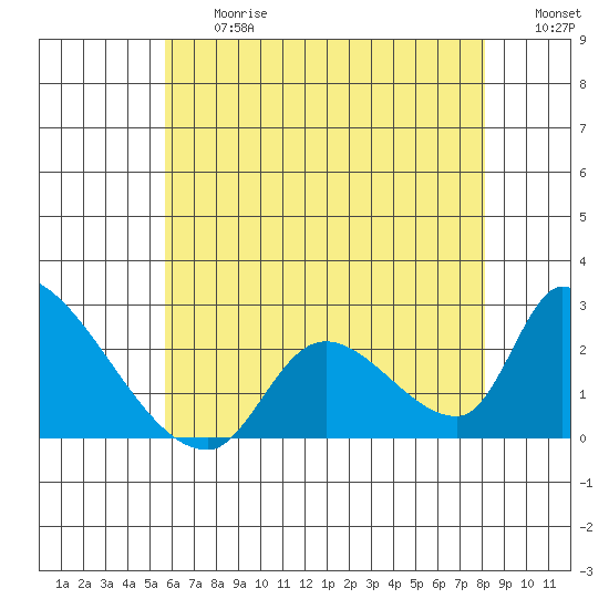 Huntington Beach tide chart for Friday, June 27, 2025