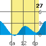 Huntington Beach tide chart for Friday, June 27, 2025