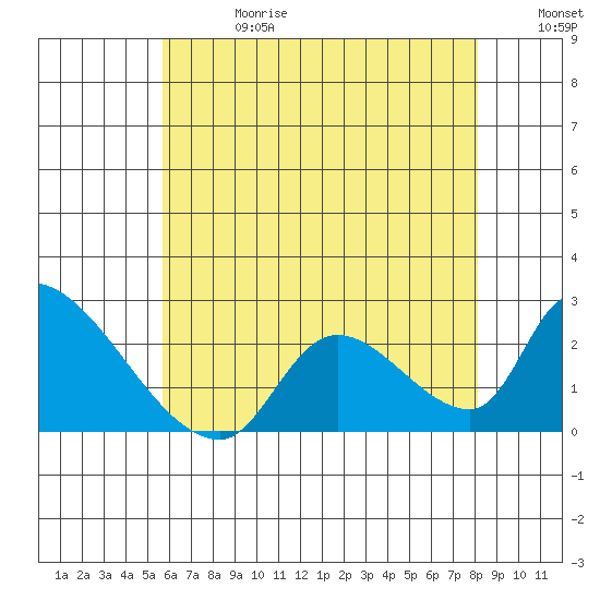 Huntington Beach tide chart for Saturday, June 28, 2025