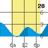 Huntington Beach tide chart for Saturday, June 28, 2025
