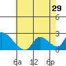 Huntington Beach tide chart for Sunday, June 29, 2025