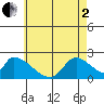 Huntington Beach tide chart for Monday, June 2, 2025
