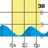 Huntington Beach tide chart for Monday, June 30, 2025