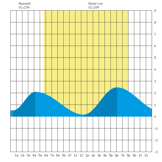 Huntington Beach tide chart for Tuesday, June 3, 2025