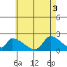 Huntington Beach tide chart for Tuesday, June 3, 2025