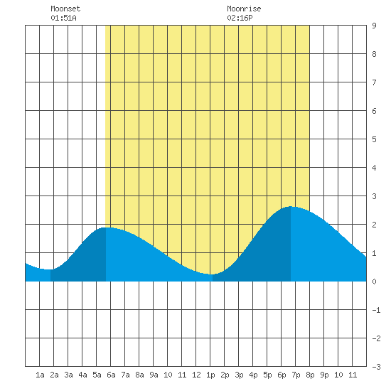 Huntington Beach tide chart for Wednesday, June 4, 2025