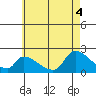Huntington Beach tide chart for Wednesday, June 4, 2025