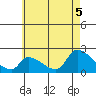 Huntington Beach tide chart for Thursday, June 5, 2025