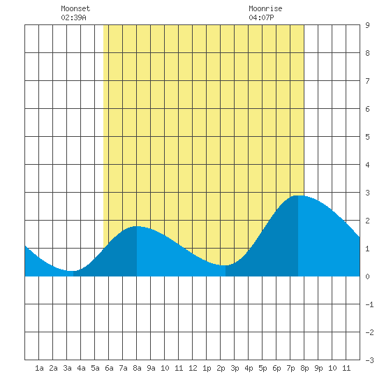 Huntington Beach tide chart for Friday, June 6, 2025