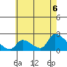 Huntington Beach tide chart for Friday, June 6, 2025