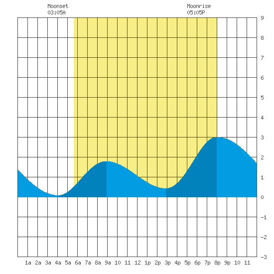 Huntington Beach tide chart for Saturday, June 7, 2025
