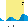 Huntington Beach tide chart for Saturday, June 7, 2025