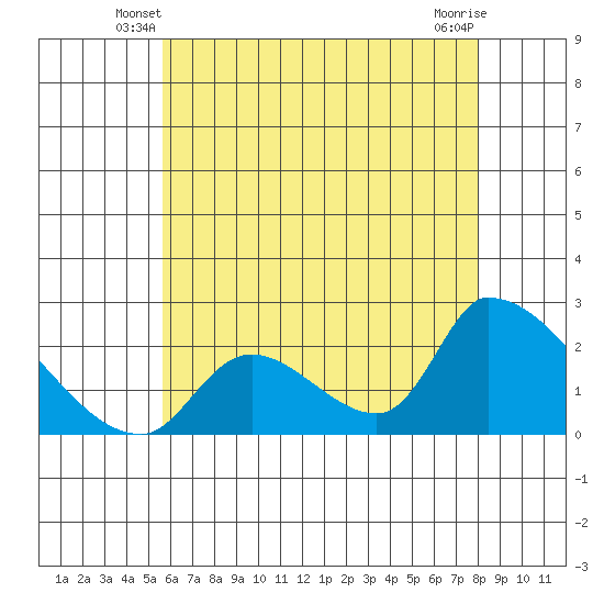 Huntington Beach tide chart for Sunday, June 8, 2025