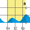 Huntington Beach tide chart for Sunday, June 8, 2025
