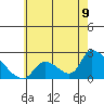 Huntington Beach tide chart for Monday, June 9, 2025