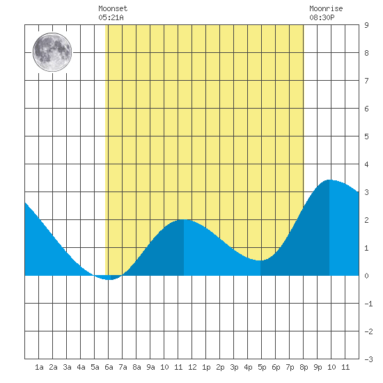Huntington Beach tide chart for Thursday, July 10, 2025