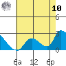 Huntington Beach tide chart for Thursday, July 10, 2025