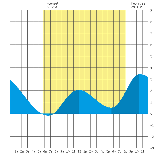 Huntington Beach tide chart for Friday, July 11, 2025