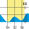 Huntington Beach tide chart for Friday, July 11, 2025