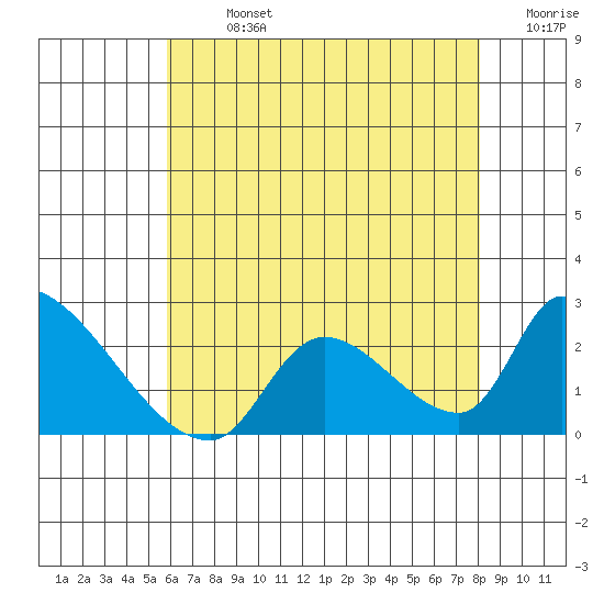 Huntington Beach tide chart for Sunday, July 13, 2025