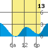 Huntington Beach tide chart for Sunday, July 13, 2025