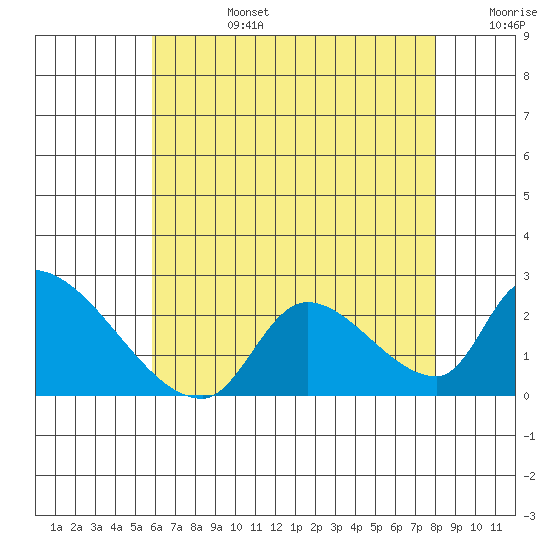 Huntington Beach tide chart for Monday, July 14, 2025