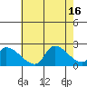 Huntington Beach tide chart for Wednesday, July 16, 2025
