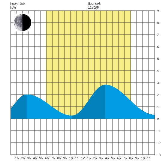 Huntington Beach tide chart for Thursday, July 17, 2025