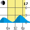 Huntington Beach tide chart for Thursday, July 17, 2025