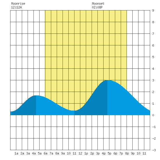 Huntington Beach tide chart for Friday, July 18, 2025