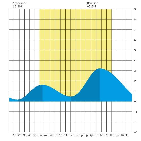 Huntington Beach tide chart for Saturday, July 19, 2025
