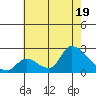 Huntington Beach tide chart for Saturday, July 19, 2025