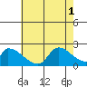 Huntington Beach tide chart for Tuesday, July 1, 2025